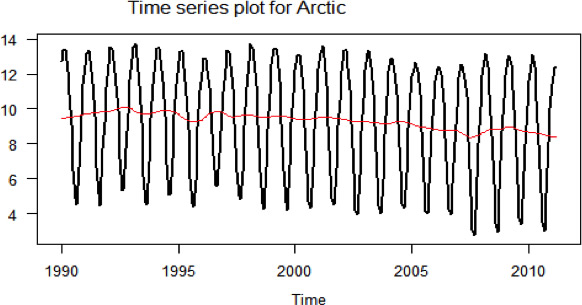 time-series-arctic